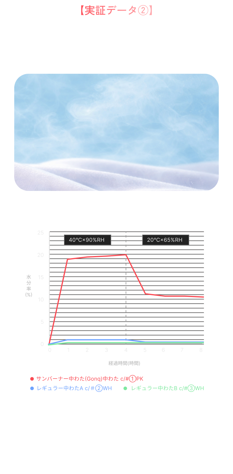 【実証データ②】調湿性グラフ。サンバーナー中わたは湿気を逃がす高い調湿性を実証。